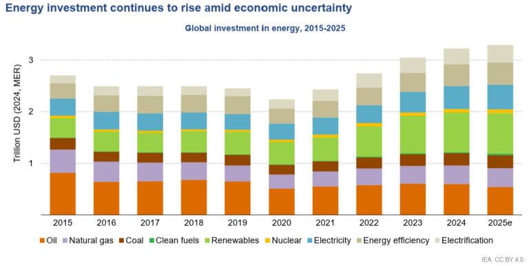 Five Takeaways From Iea S Report On World Energy Investment Rmi