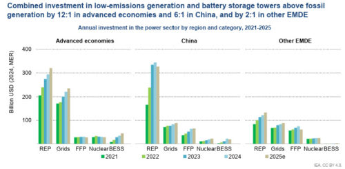 Five Takeaways From Iea S Report On World Energy Investment Rmi
