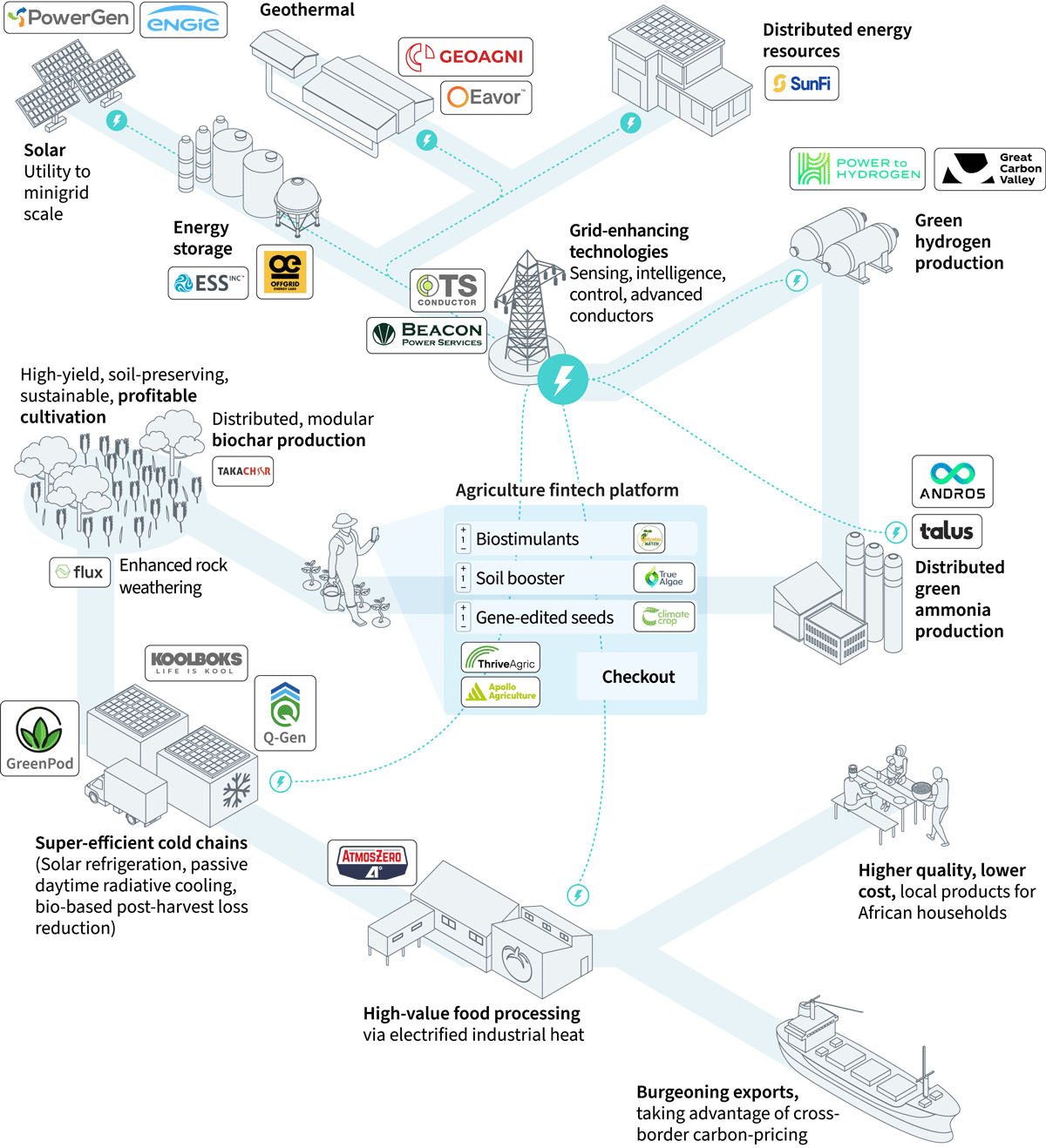 africa future anchored industries
