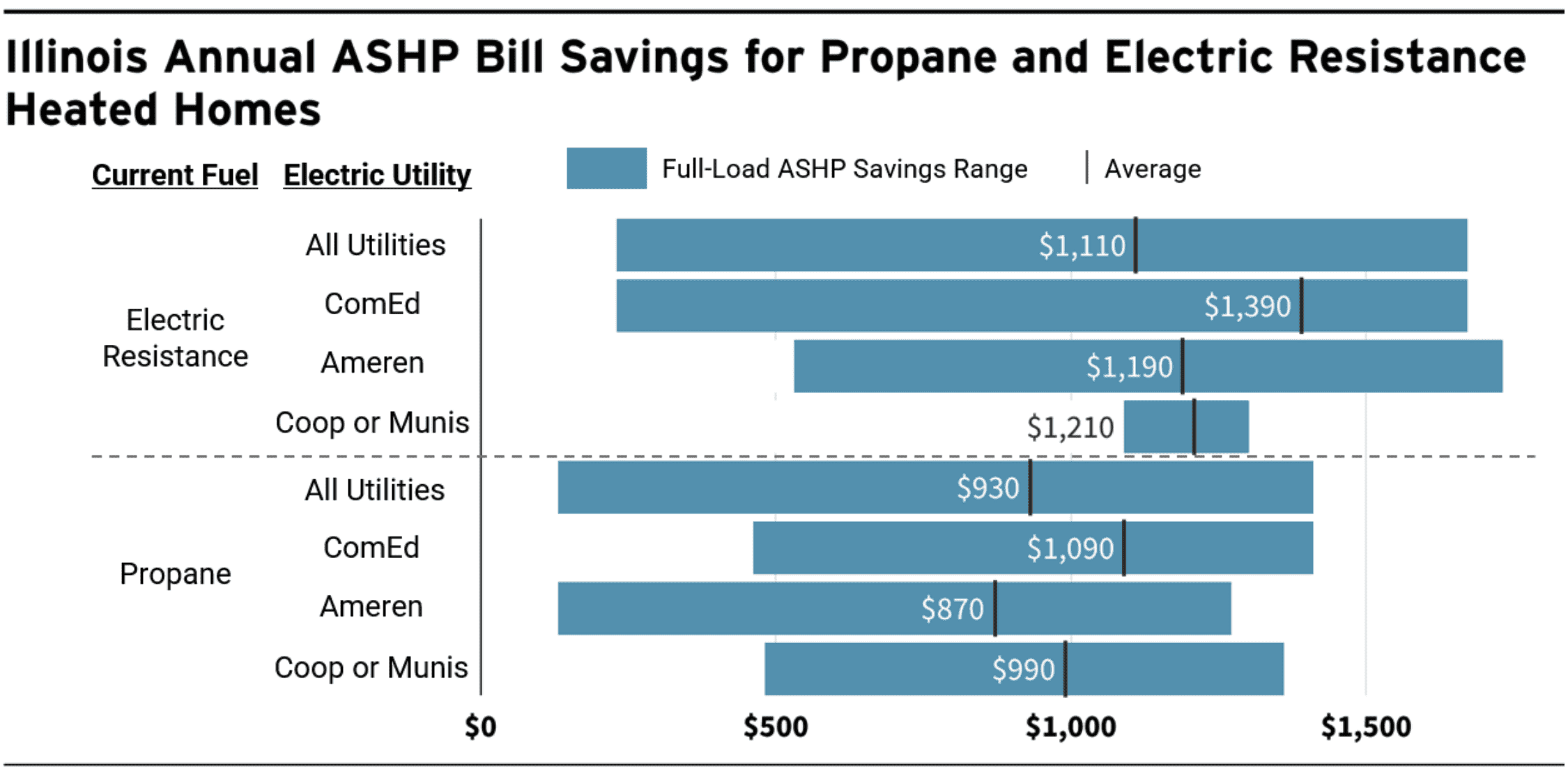 Illinois annual ASHP bill savings for propane and electric resistance heated homes