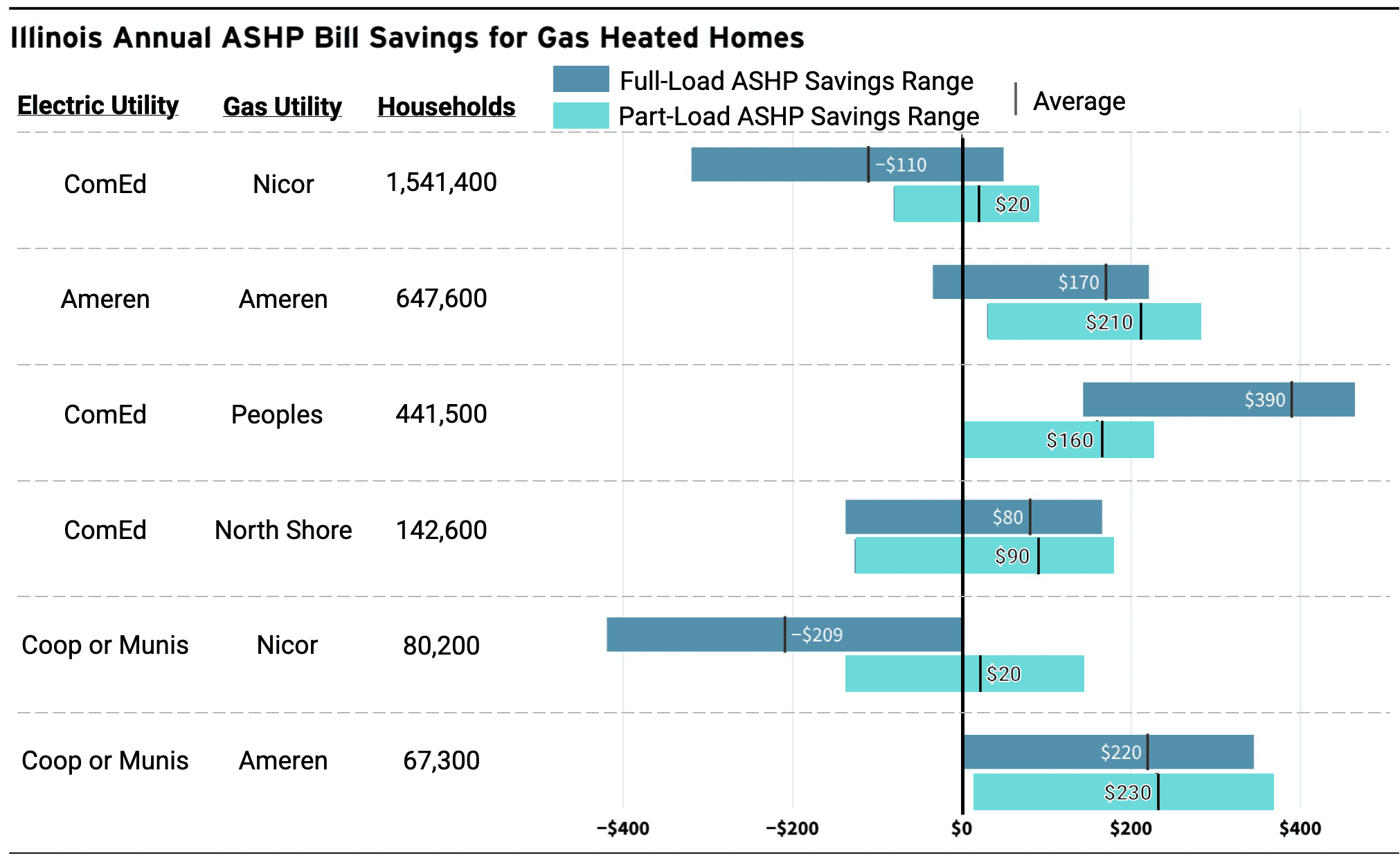 Illinois annual ASHP bill savings for gas heated homes