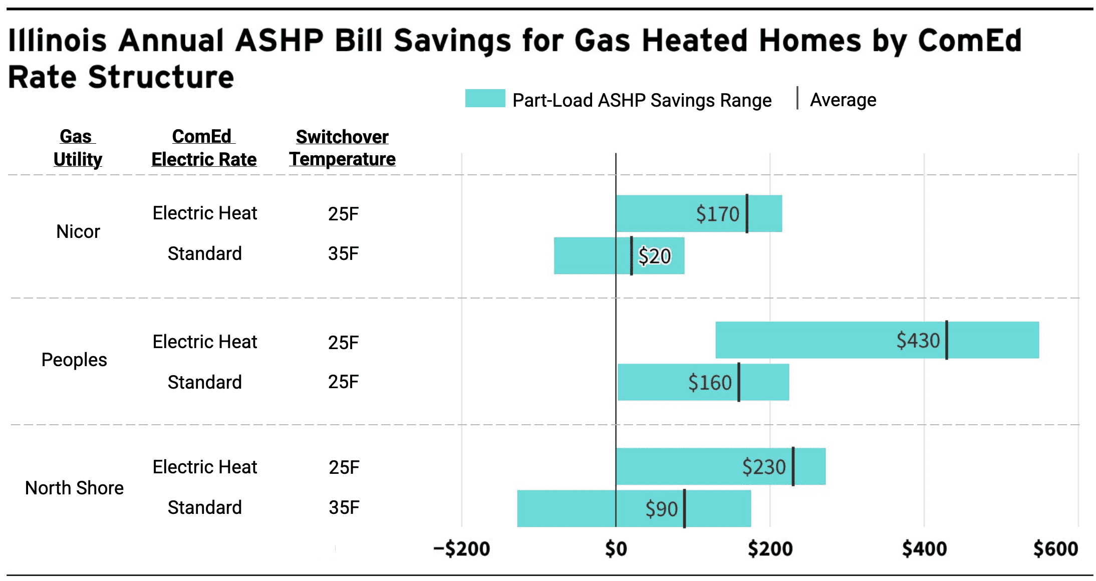 Illinois annual ASHP bill savings for gas heated homes by ComEd rate structure