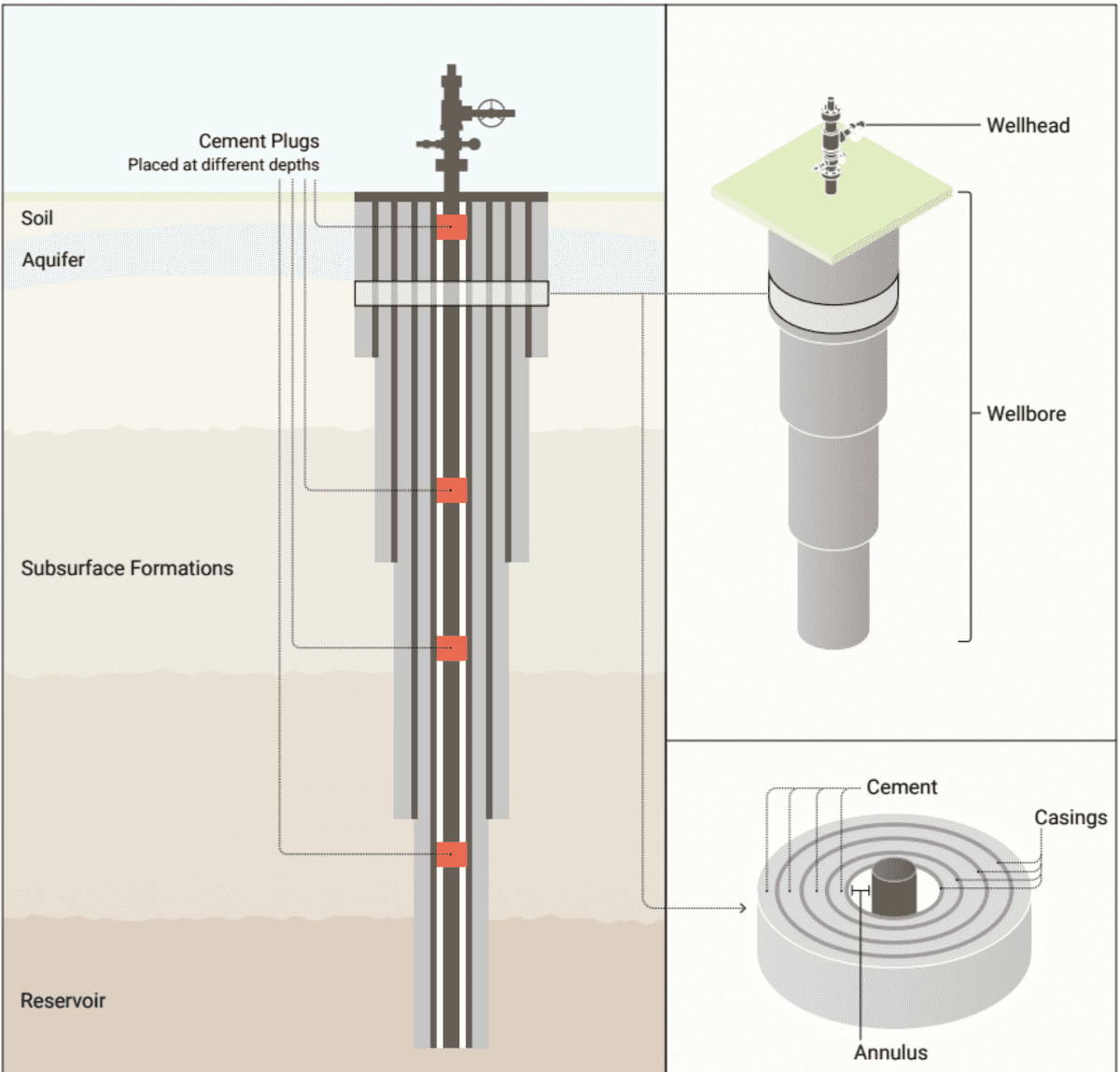 Diagram of a typical conventional well After P&A