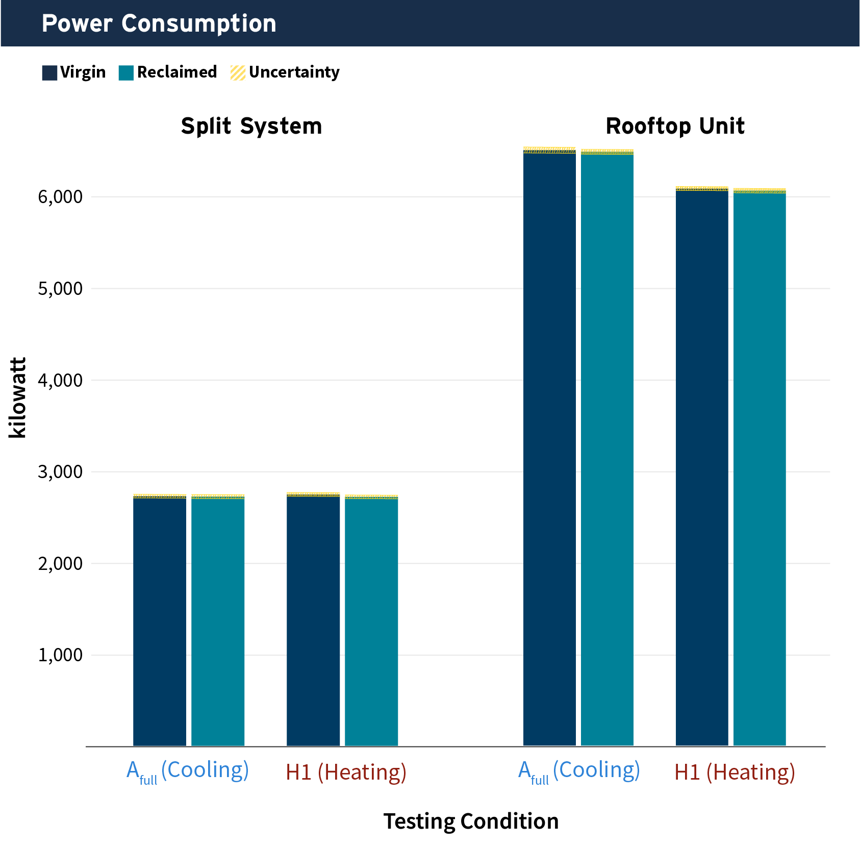 Power Consumption by Refrigerant