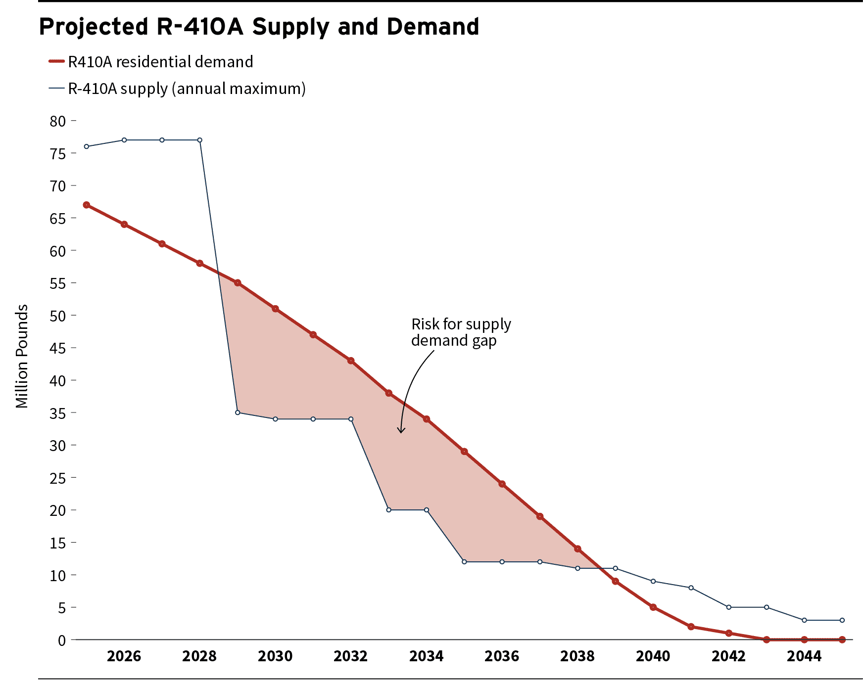 Projected R-410A supply and demand
