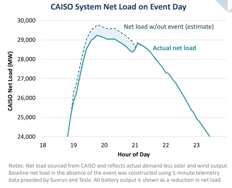 CAISO event day system net load, with and without VPP dispatch