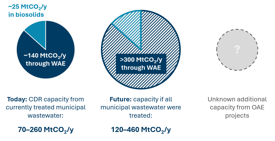 Carbon removal potential based on biogenic carbon content of current municipal wastewater flows